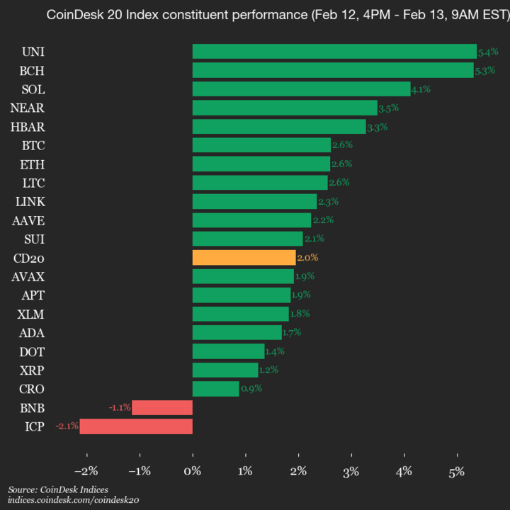CoinDesk 20 performance update: Uniswap (UNI) jumps 5.4%, leading index higher