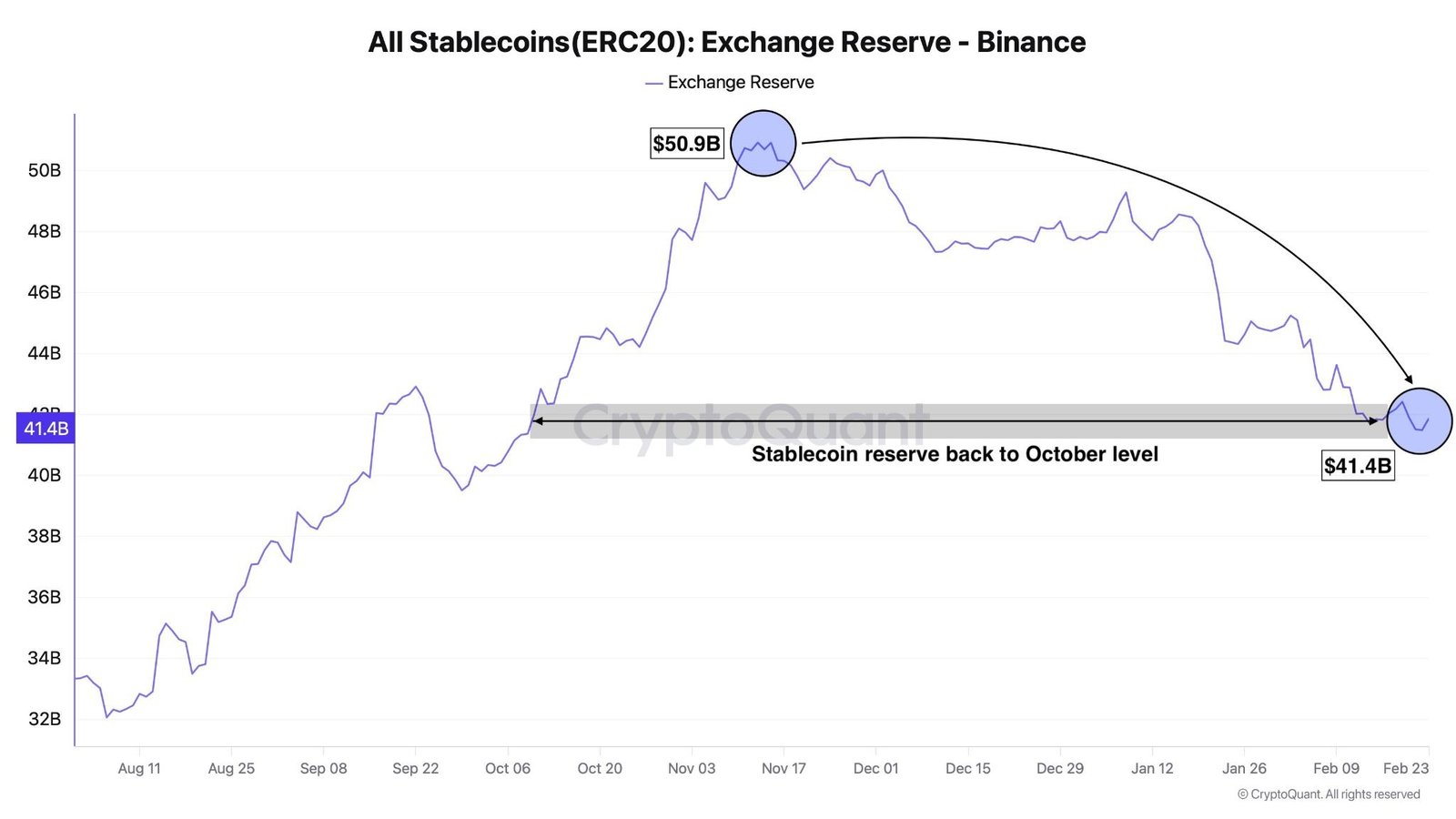 Binance stablecoin reserves have sunk 19% since November Binance stablecoin reserves have sunk 19% since November