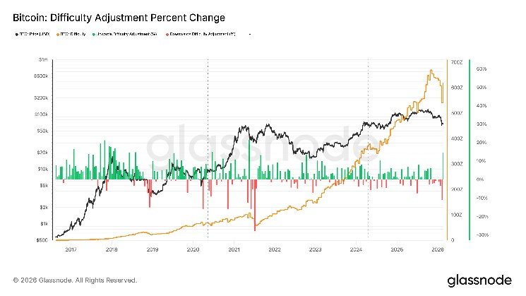 Bitcoin difficulty jumps 15% largest increase since 2021, despite price slump