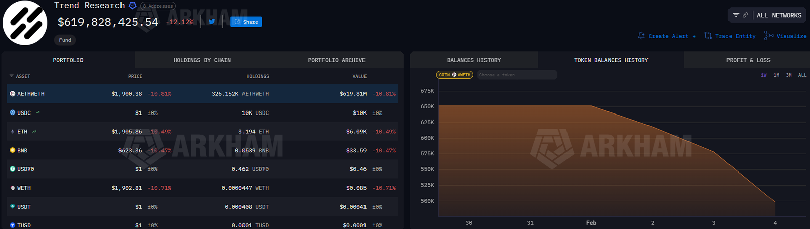 Trend Research dumps over 400K ETH as liquidation risk rises