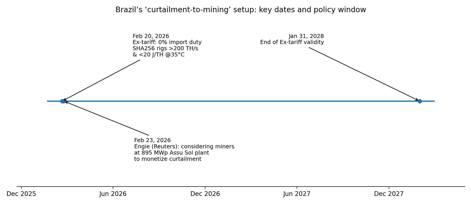Brazil cuts Bitcoin miner import duty to zero and companies may plug them into stranded solar next Brazil cuts Bitcoin miner import duty to zero and companies may plug them into stranded solar next