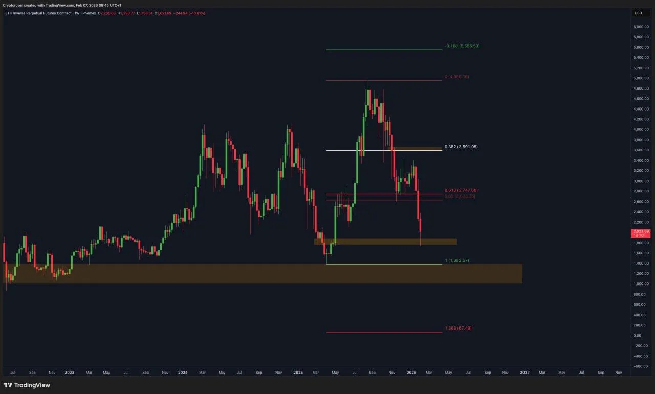 ETH Price Dips Below $2,050 as Charts Signal Critical Support Zones