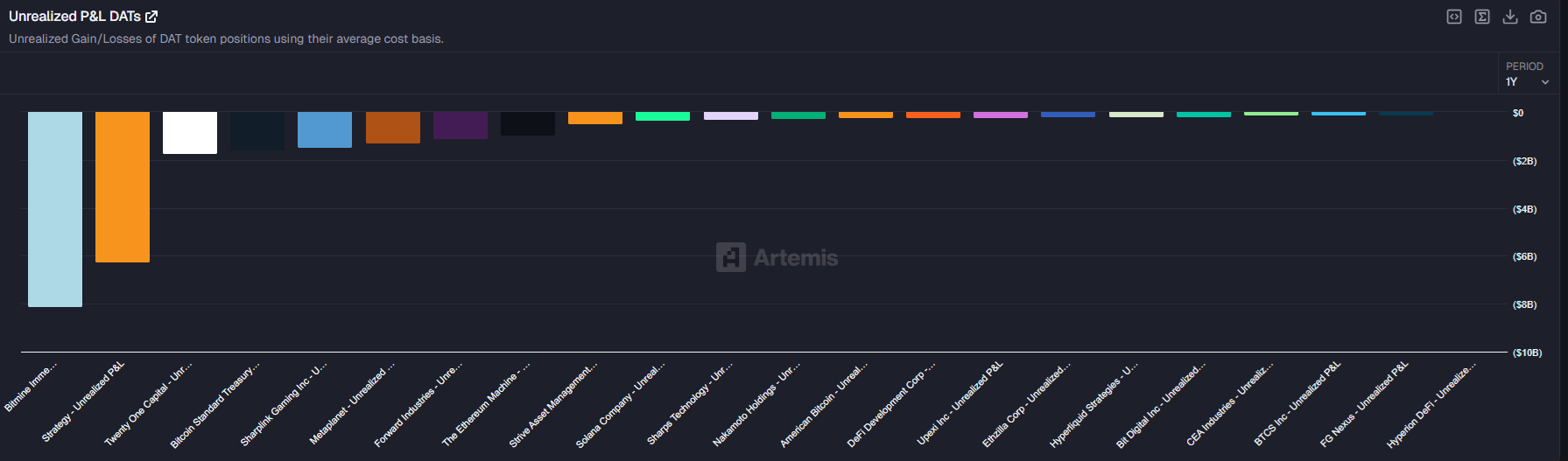 Digital asset treasuries lost $25B after the latest crypto slide