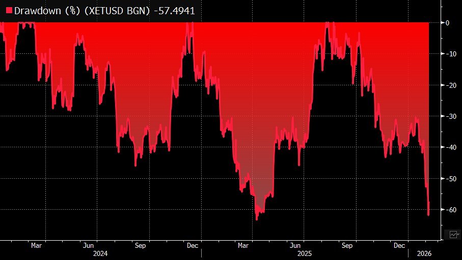 Ethereum ETF holders suffer $5B losses as market slide continues