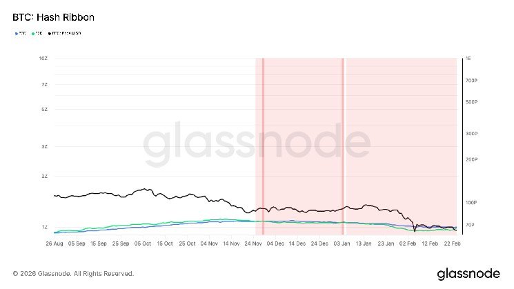 One of longest mining capitulations nears end, signaling potential BTC price bottom