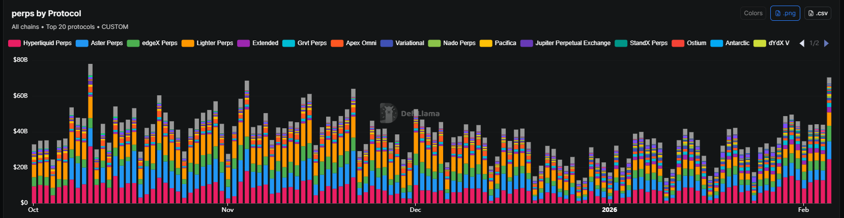 DeFi protocols avoid shut downs despite near-record activity in latest market capitulation DeFi protocols avoid shut downs despite near-record activity in latest market capitulation