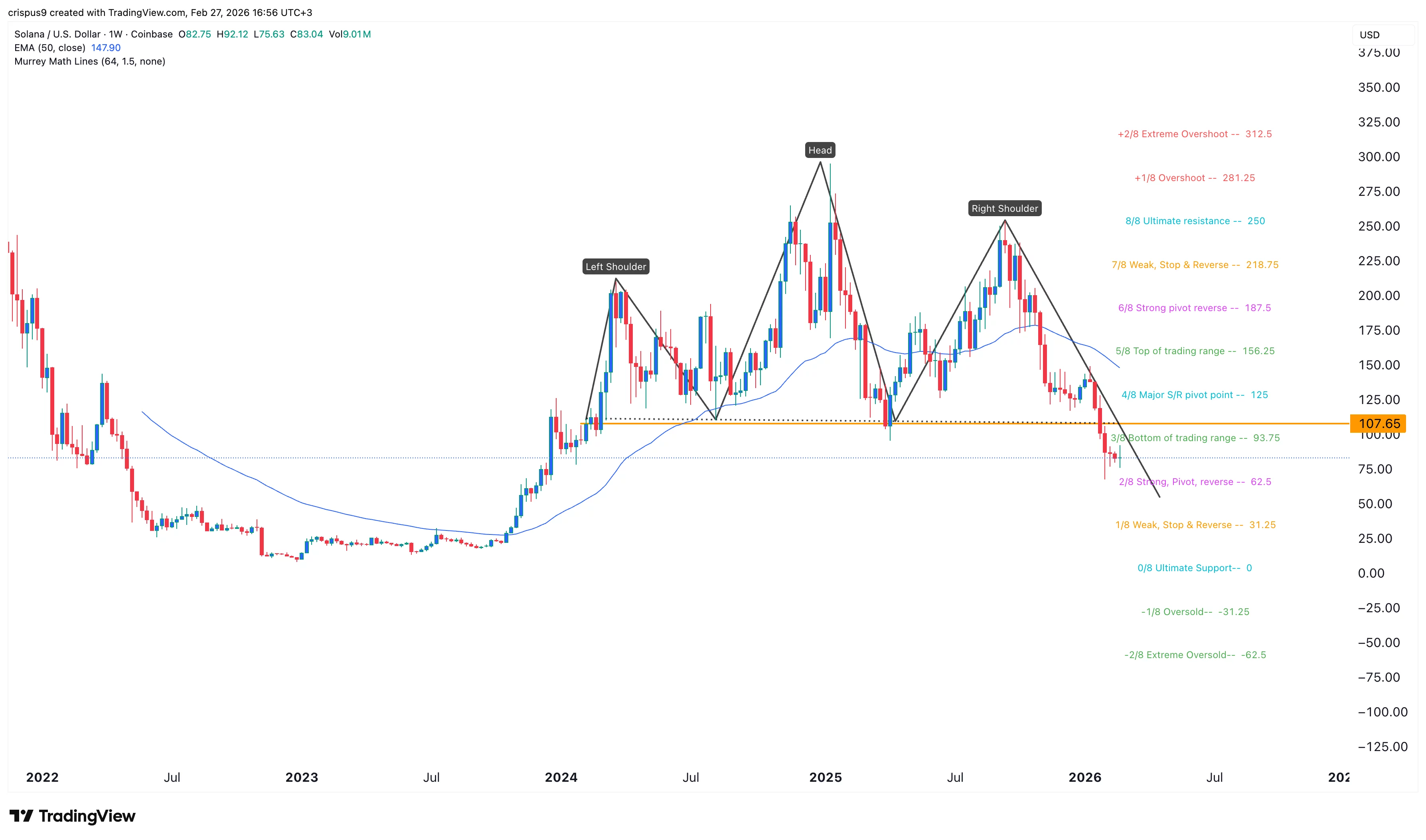 Will Solana price rebound as its key metrics beat Ethereum?