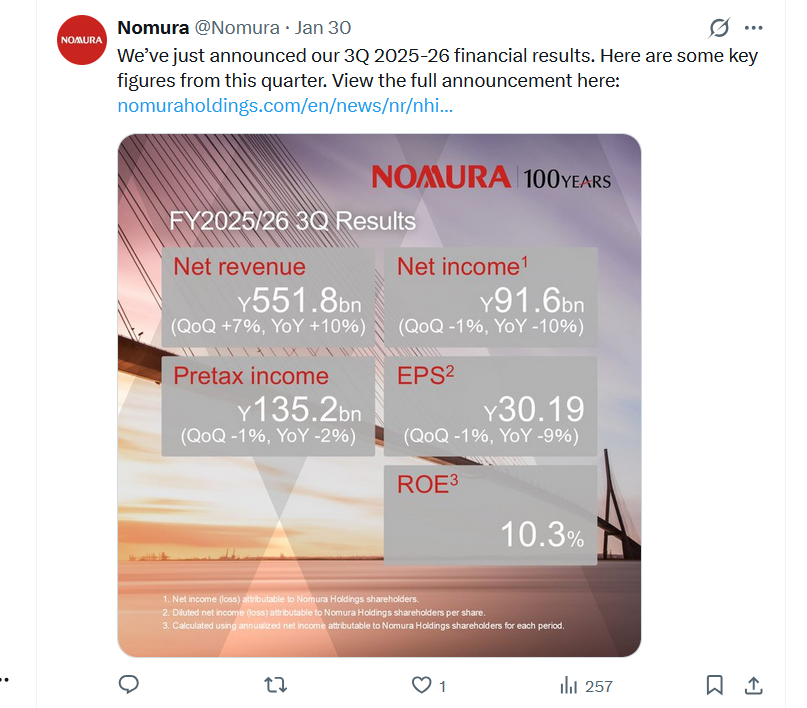 Nomura temporarily reduces crypto exposure as Q3 profits drop