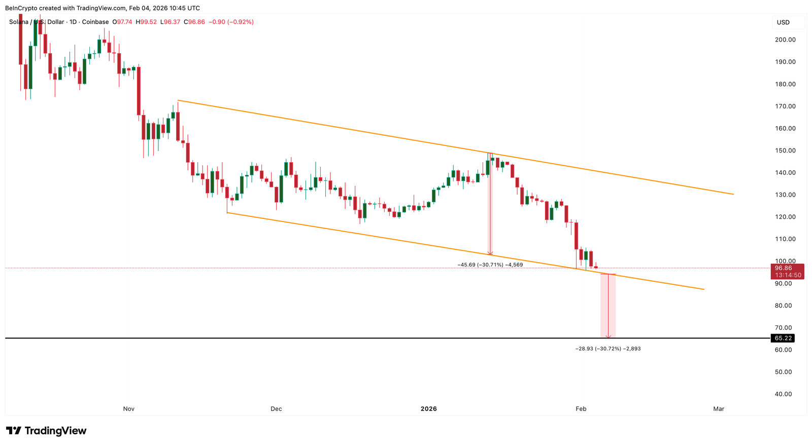 Solana (SOL) Unstaking Surges 150% &mdash; Rising Liquid Supply Opens Price Path to $65?
