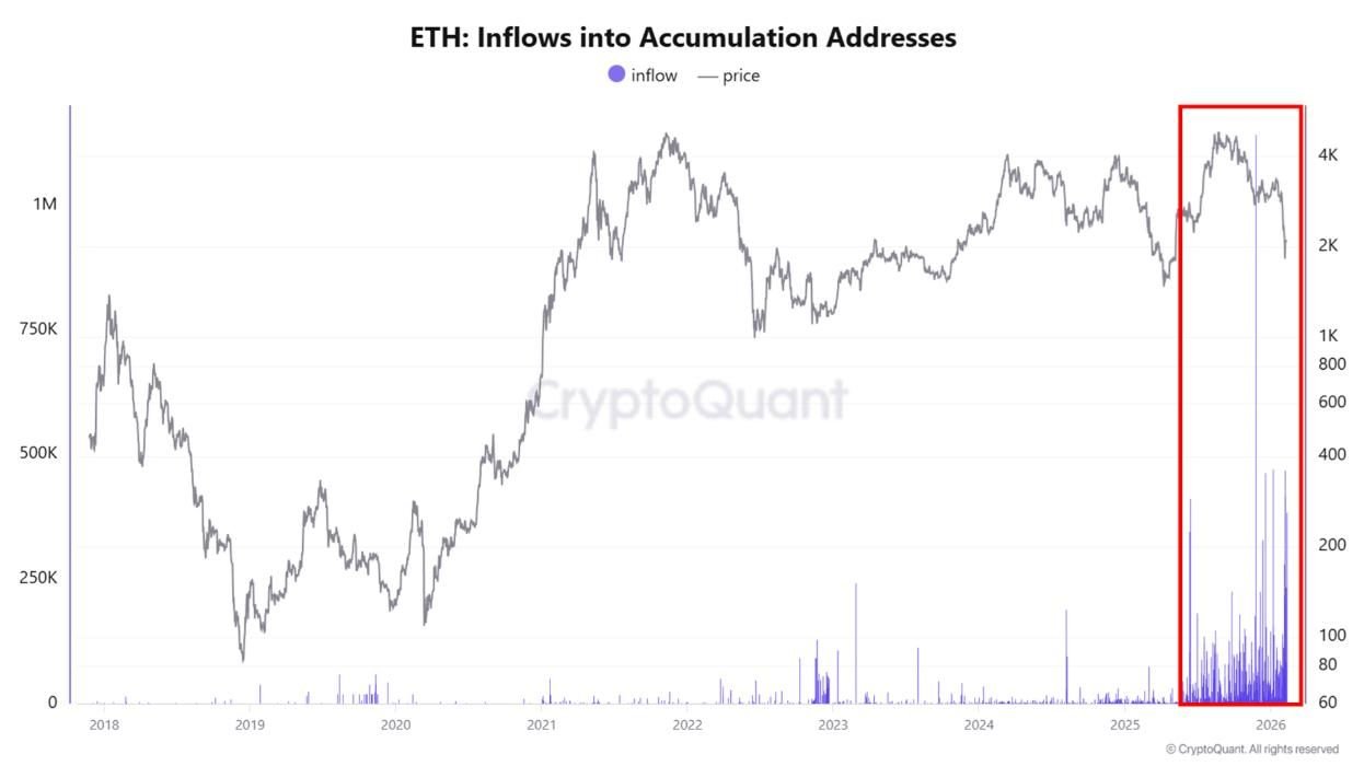 Ethereum Slides for 6 Straight Months, but Institutions Keep Accumulating Below $2,000