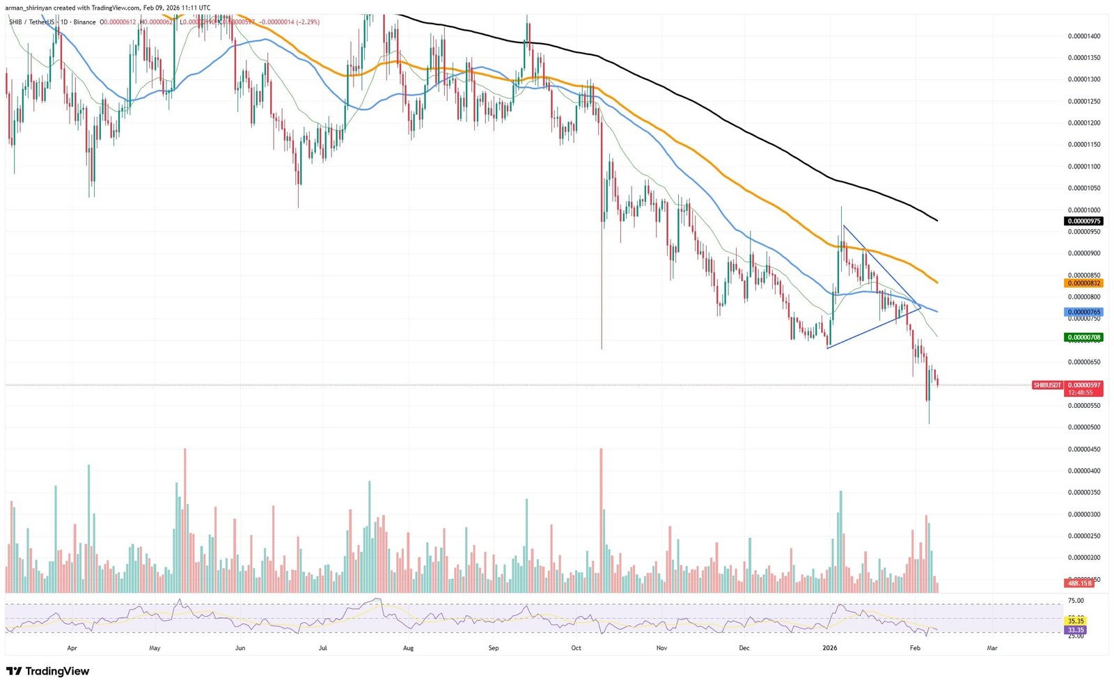 Shiba Inu (SHIB) Painting Worst Pattern Imaginable: Here's Where It Might Recover