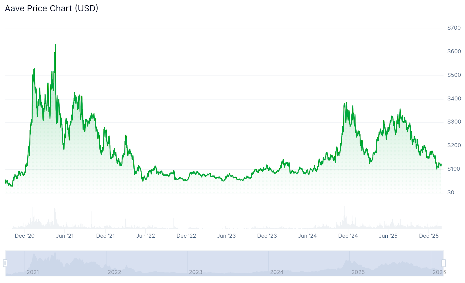 Aave Delegate Slams Aave Labs&rsquo; Track Record as Governance Dispute Continues