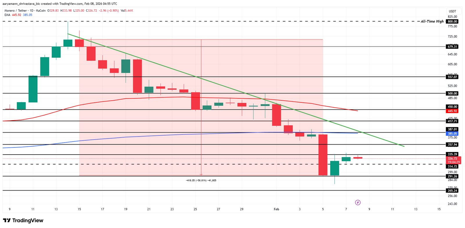Monero XMR Attempts First Recovery in a Month, But Death Cross Risk Looms
