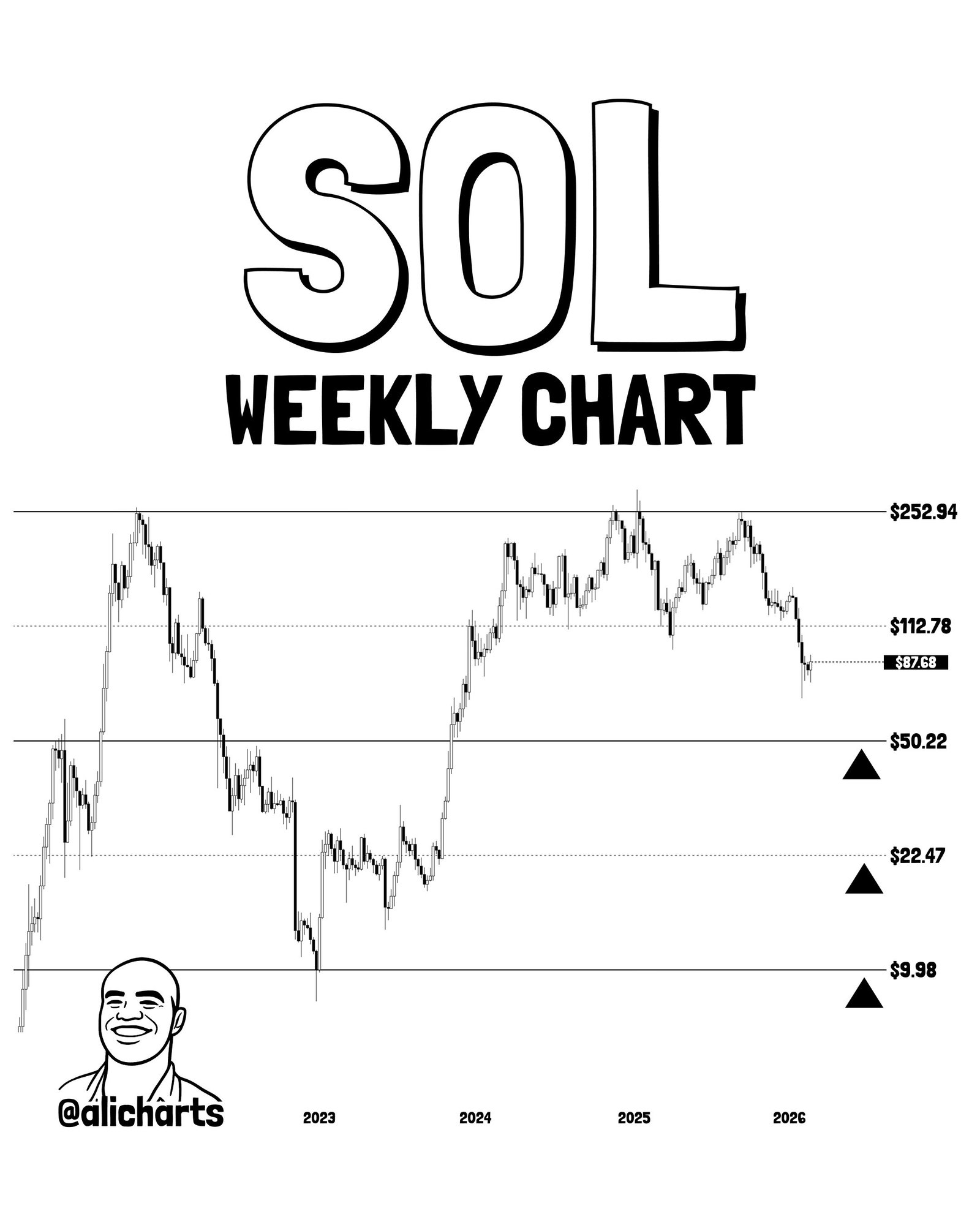 Solana Price Prediction for Feb 27: SOL Eyes Reversal But Weekly Chart Warns of Lower Levels