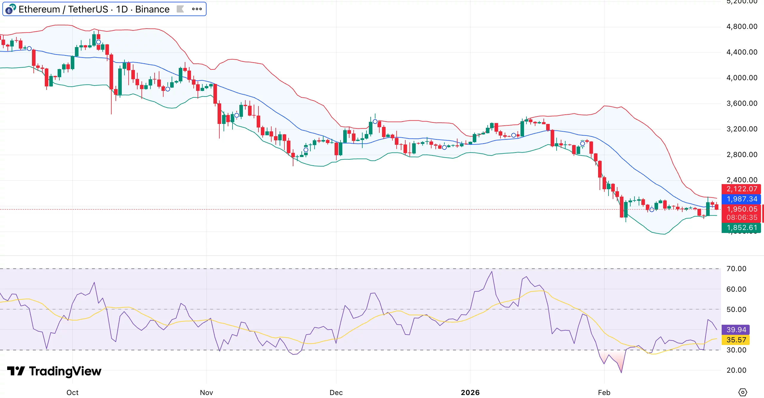 Ethereum price outlook: Buy/sell ratio signals potential pivot Ethereum price outlook: Buy/sell ratio signals potential pivot