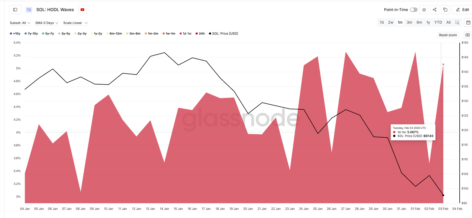 Solana (SOL) Unstaking Surges 150% &mdash; Rising Liquid Supply Opens Price Path to $65?