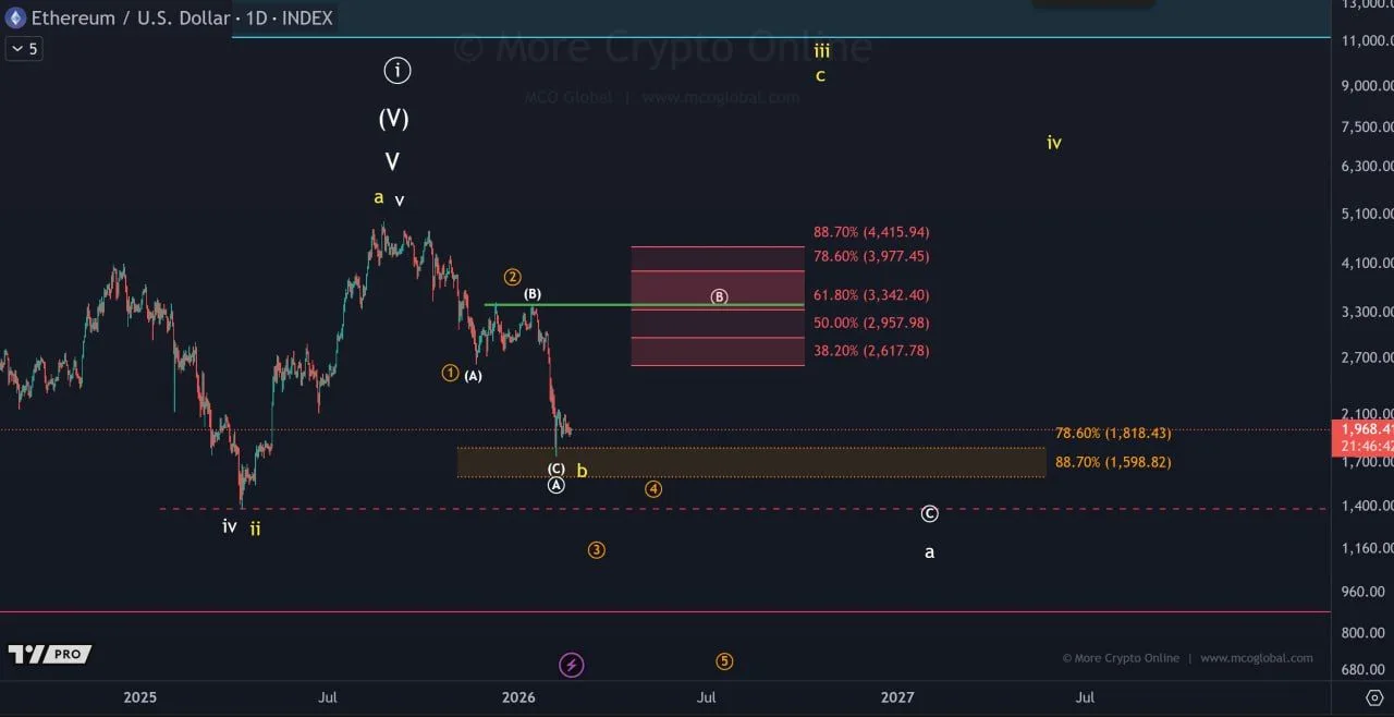 Ethereum at a Crossroads: Trendline Tests Meet Corrective Bounce Ethereum at a Crossroads: Trendline Tests Meet Corrective Bounce