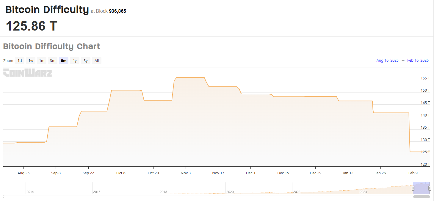 BTC posts largest difficulty decline in six months BTC posts largest difficulty decline in six months
