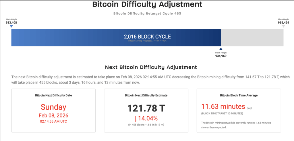 Bitcoin mining profit crisis hits as difficulty to drop by 14% this weekend while block time spikes to 20 minutes