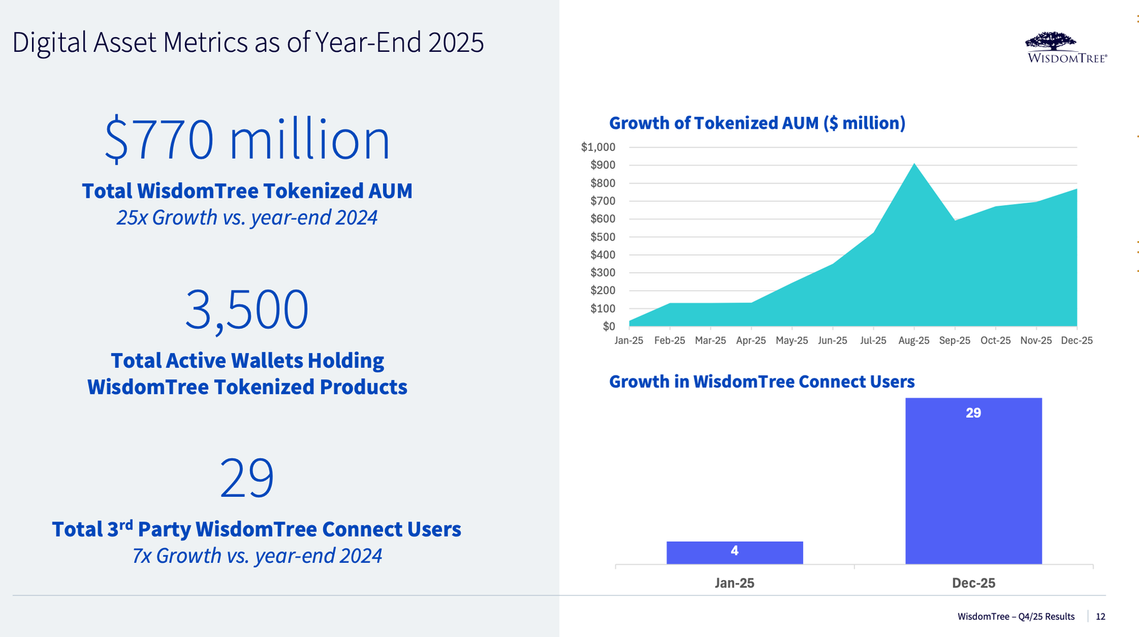 WisdomTree, a firm with $150 billion in assets, says crypto is now a core business