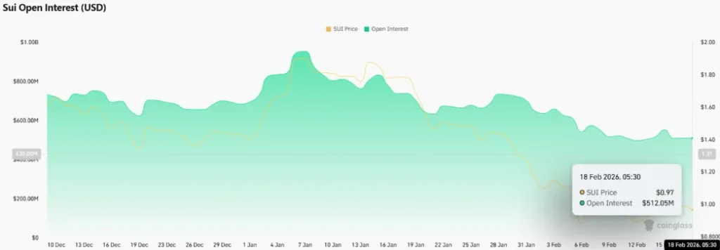 SUI Price Risks Breakdown Below $0.88 as TVL and Open Interest Collapse&nbsp;
