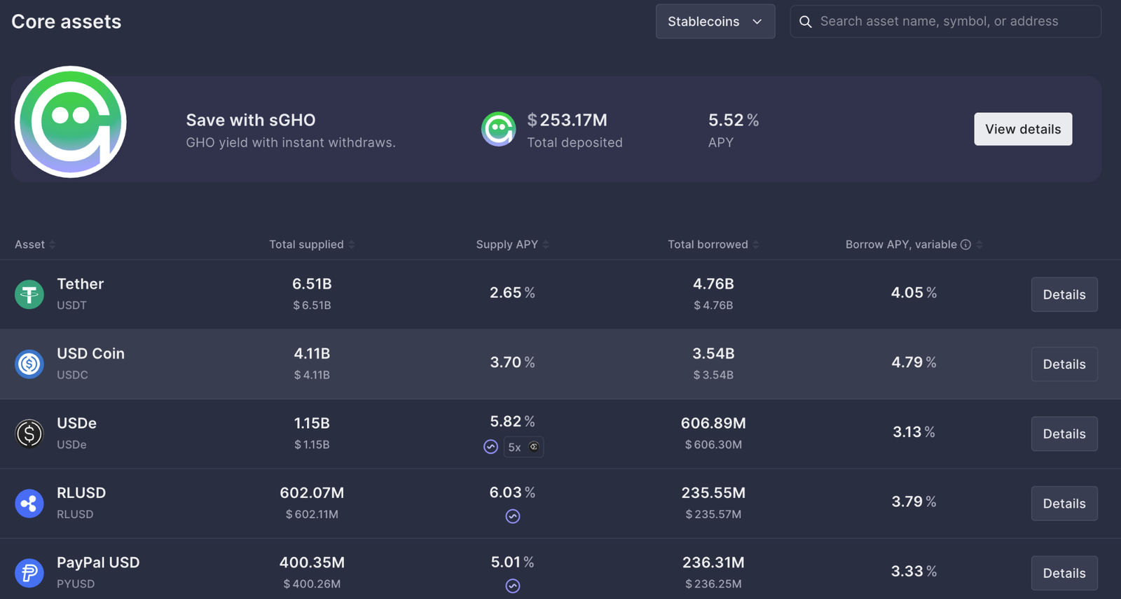 Aave&rsquo;s GHO Stablecoin Supply Hits $500M