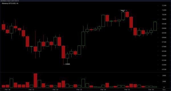 Bitcoin Consolidates Above $69,000 as $71,000 Emerges as Key Resistance