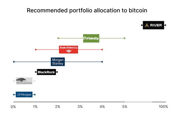 Bank of America, Fidelity, Morgan Stanley Endorse 1–5% Bitcoin Stakes in Portfolios Bank of America, Fidelity, Morgan Stanley Endorse 1–5% Bitcoin Stakes in Portfolios