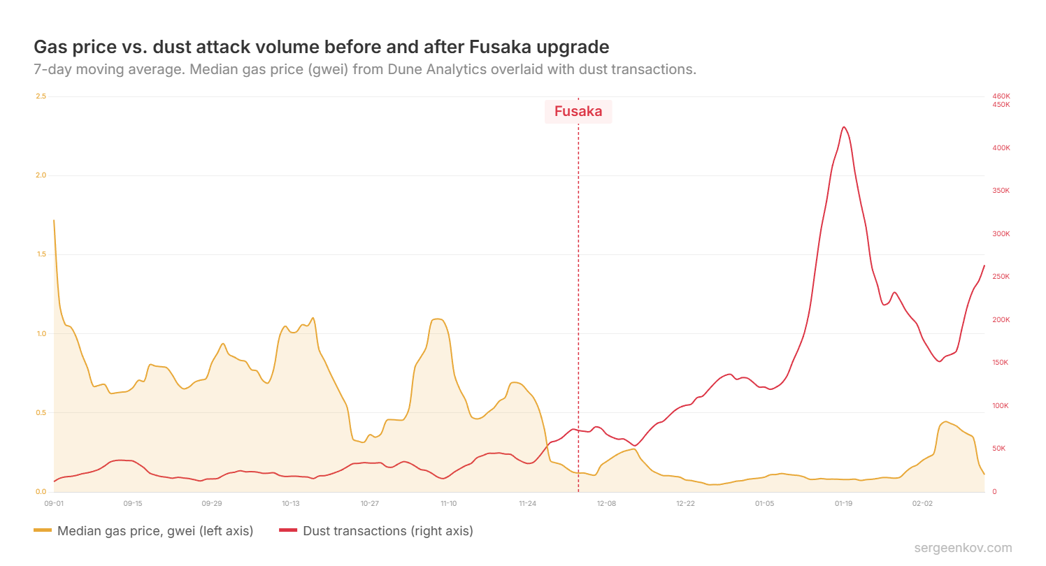 Fusaka Upgrade Fuels Record Address Poisoning on Ethereum