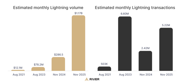 Bitcoin Lightning Network exceeds $1B in monthly volume: Report