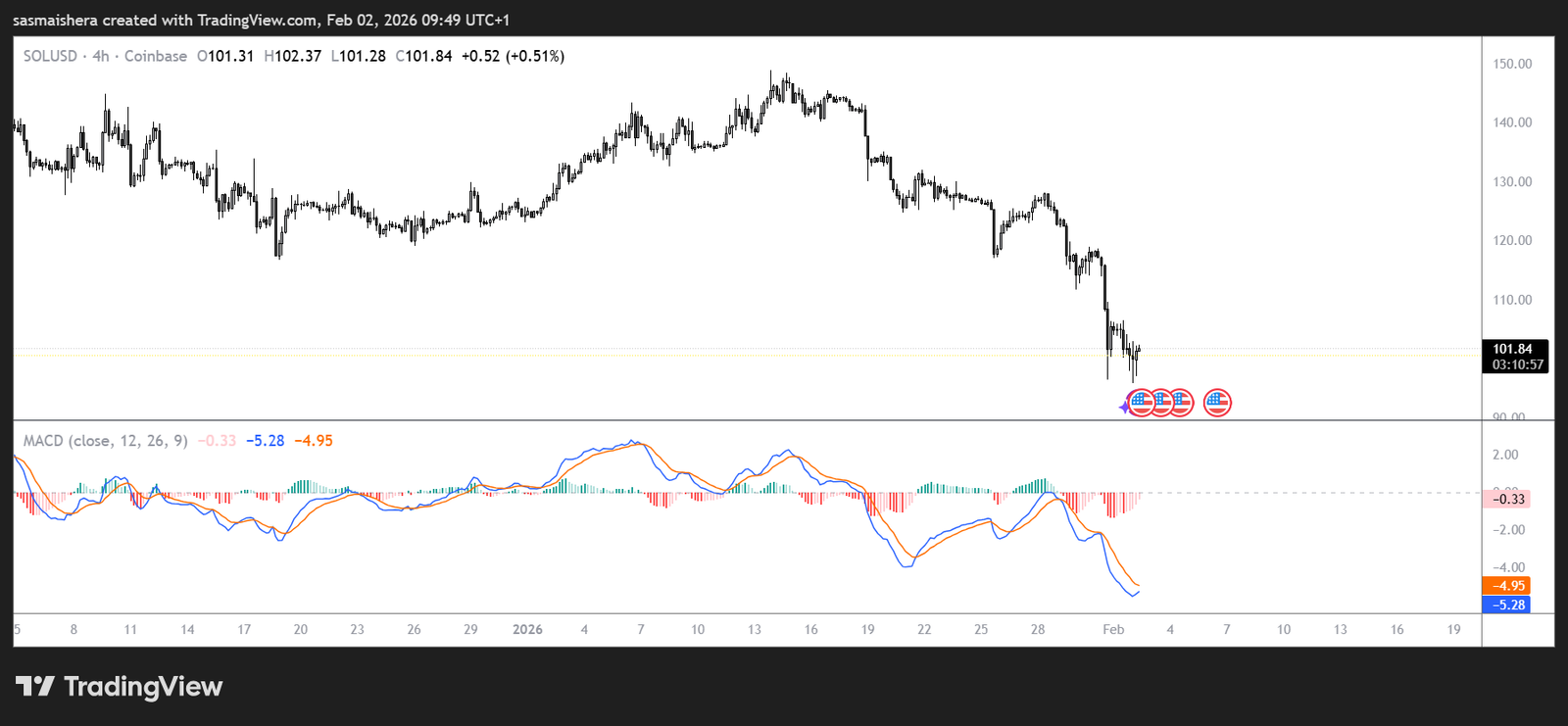 Derivatives data support deeper correction as SOL slips to $100