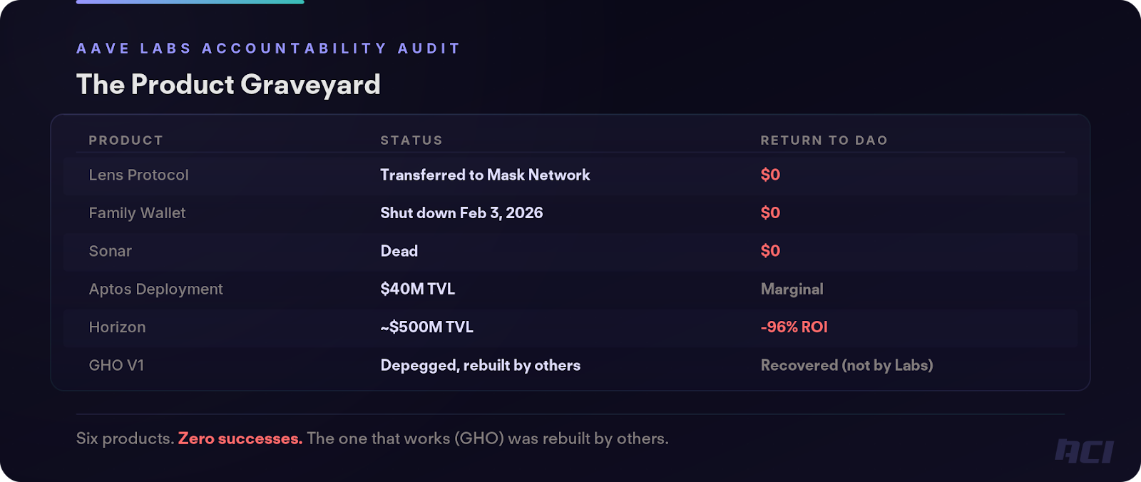 Aave Delegate Slams Aave Labs&rsquo; Track Record as Governance Dispute Continues