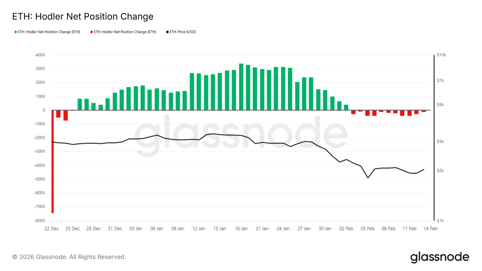 Ethereum Reclaims $2,000 &ndash; But Whale Charts Show More Worries