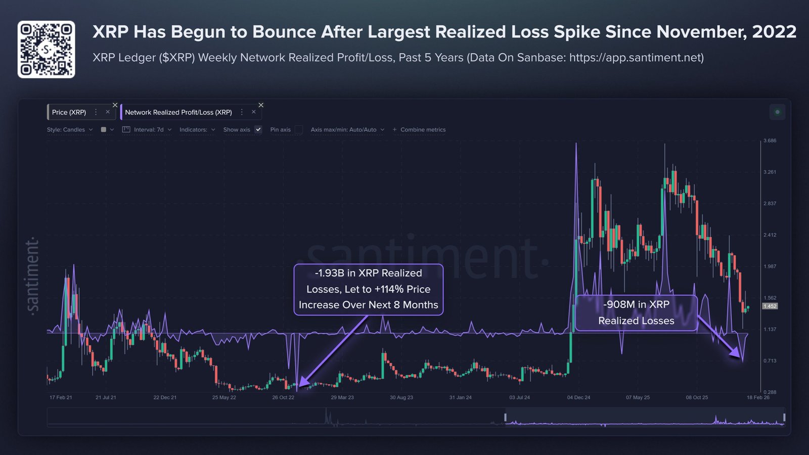 XRP falls 4% as network sees biggest realized loss spike since 2022 XRP falls 4% as network sees biggest realized loss spike since 2022