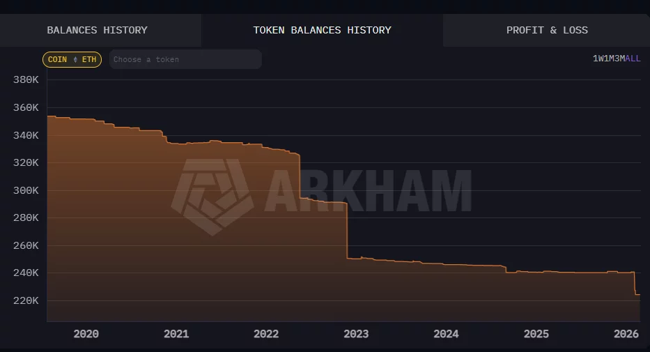 Ethereum price prediction as Vitalik Buterin sold 17,000 ETH in February Ethereum price prediction as Vitalik Buterin sold 17,000 ETH in February