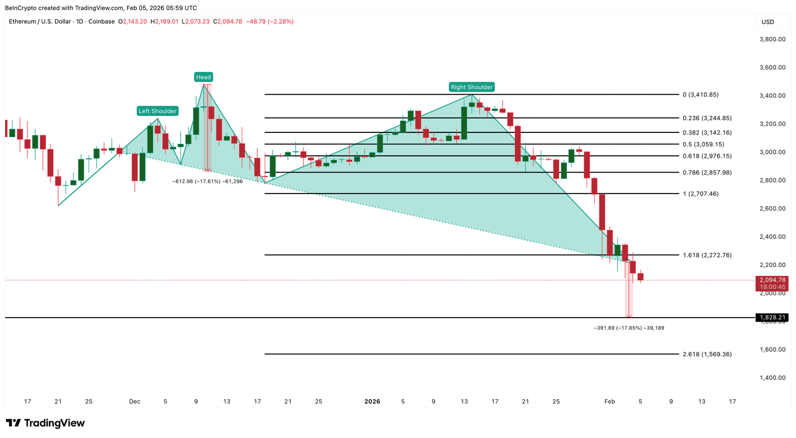 Ethereum Whales And HODLers Follow Vitalik’s Cue As $1,800 Risk Grows Ethereum Whales And HODLers Follow Vitalik’s Cue As $1,800 Risk Grows