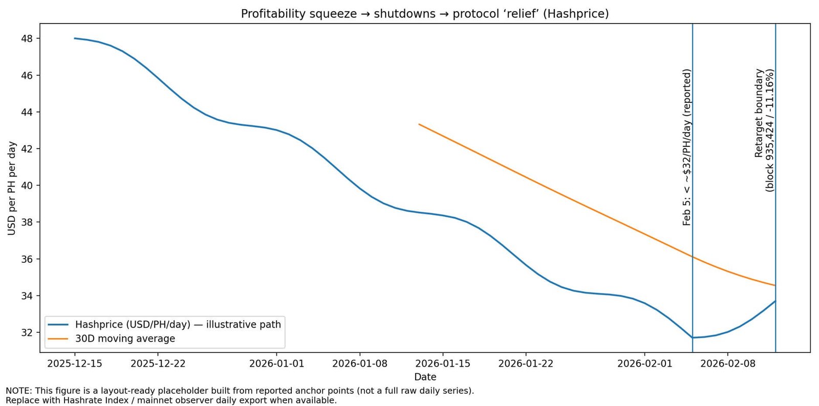 Bitcoin difficulty just plunged 11% but a projected rebound next week may decide miners&rsquo; fate