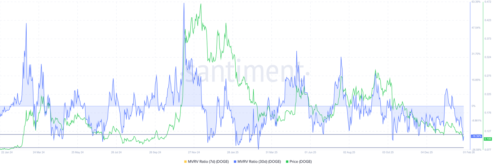 Are Dogecoin Holders Looking to Buy More After 16% Crash?