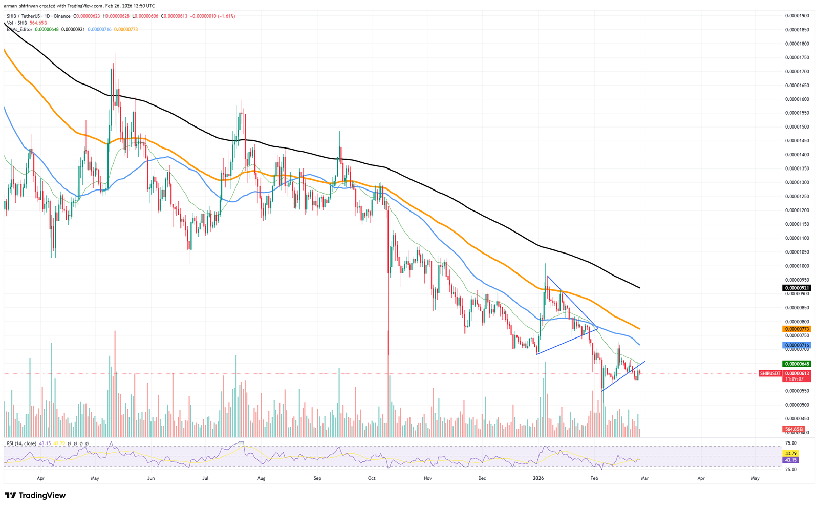 Crypto Market Review: XRP Volatility Squeeze is a $2 Recipe, Will Dogecoin (DOGE) Zero Removal Happen in February? Shiba Inu (SHIB) Bullruns Aren't Possible Yet