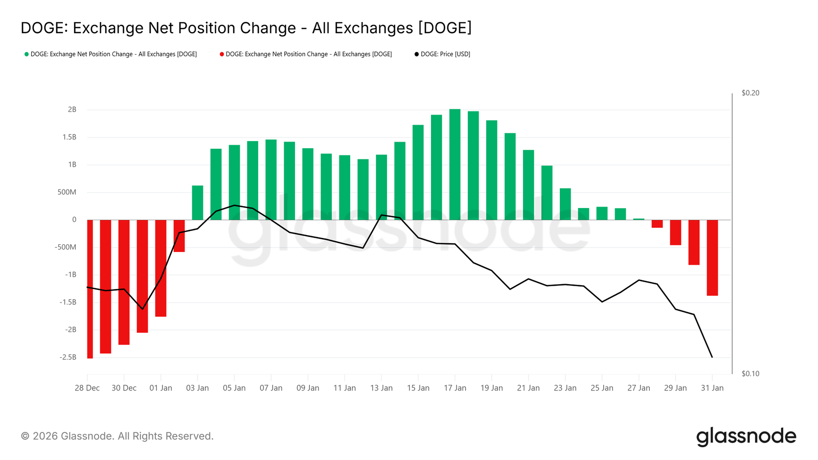 Are Dogecoin Holders Looking to Buy More After 16% Crash?