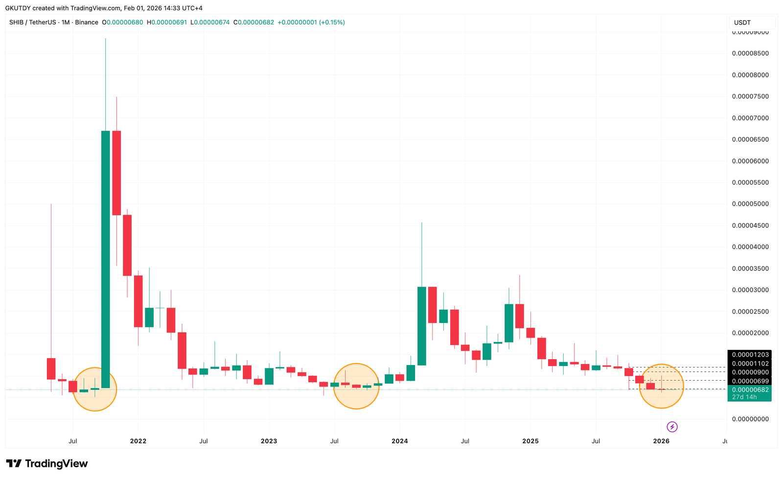 700% SHIB Rally Ahead? Shiba Inu Once Again Hits Legendary Bottom From 2021 and 2024