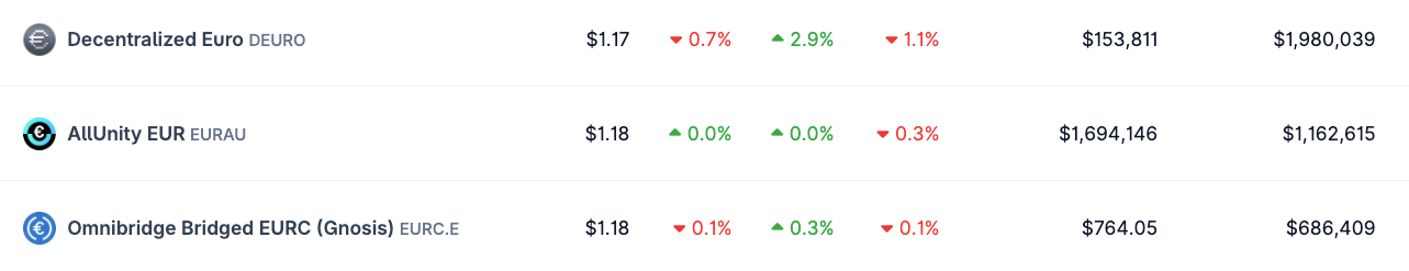 Deutsche Bank-backed AllUnity launches Swiss franc stablecoin CHFAU