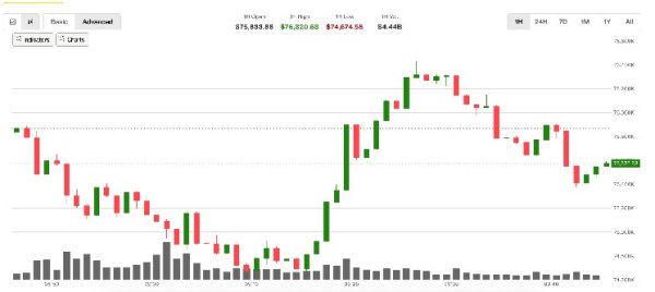 Bitcoin briefly falls near $74,000 as thin liquidity keeps traders on edge
