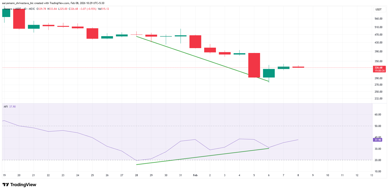 Monero XMR Attempts First Recovery in a Month, But Death Cross Risk Looms
