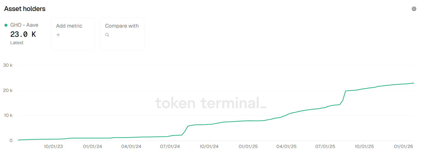 Aave&rsquo;s GHO Stablecoin Supply Hits $500M