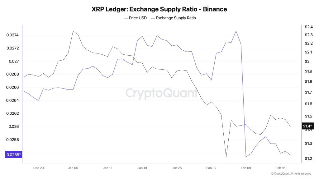 XRP Supply on Binance Drops as 200M Tokens Exit After 40% Correction XRP Supply on Binance Drops as 200M Tokens Exit After 40% Correction