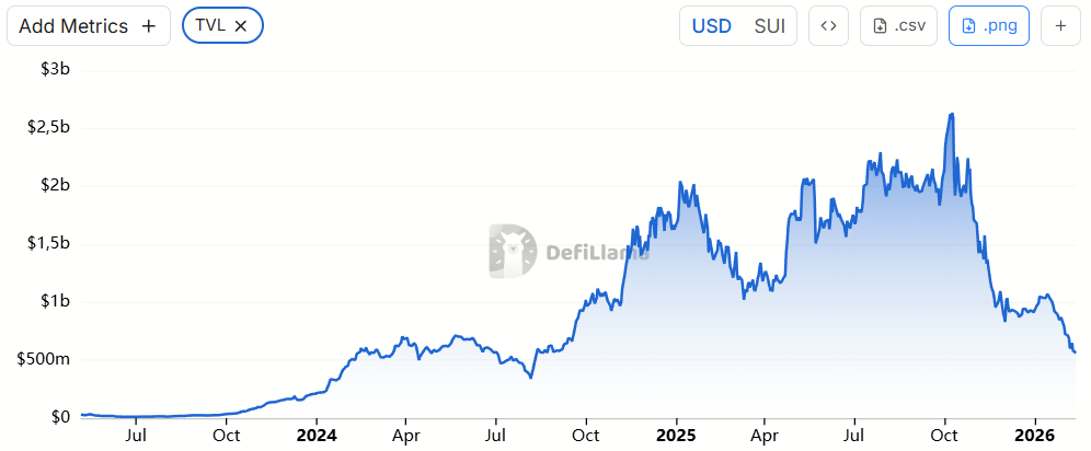 Bluefin-acquired Nexa Terminal Shuts Down Blaming Sui&rsquo;s &lsquo;Extremely Low&rsquo; Volume