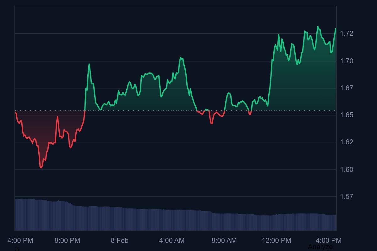 ZRO Breaks Above $1.72 Resistance as Analyst Spots Strong Buy Signal That Positions LayerZero for 47% Spike