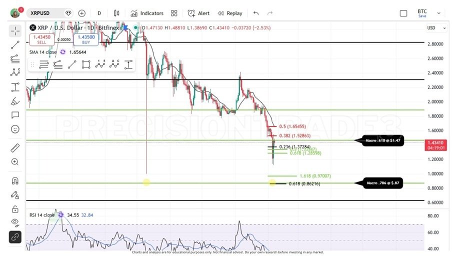 XRP Could Fall to $0.85 as Sub-$1 Breakdown Threat Looms, Analyst Warns XRP Could Fall to $0.85 as Sub-$1 Breakdown Threat Looms, Analyst Warns