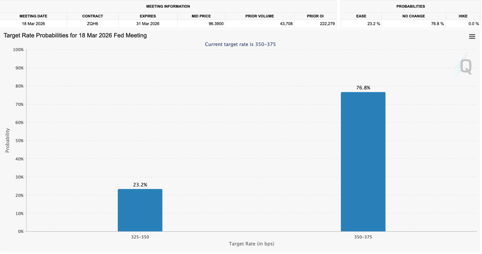 Over 23% of traders now expect interest rate cut at next FOMC meeting